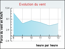 Evolution du vent de la ville Saint-Romain-d'Urf�
